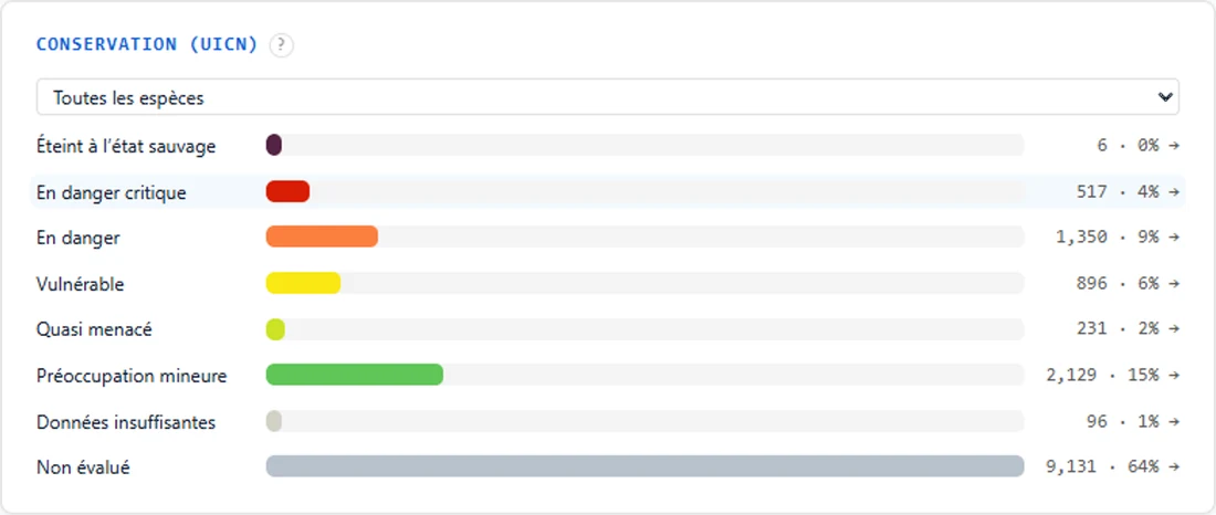Portal conservation-status breakdown showing two-thirds of the flora unassessed
