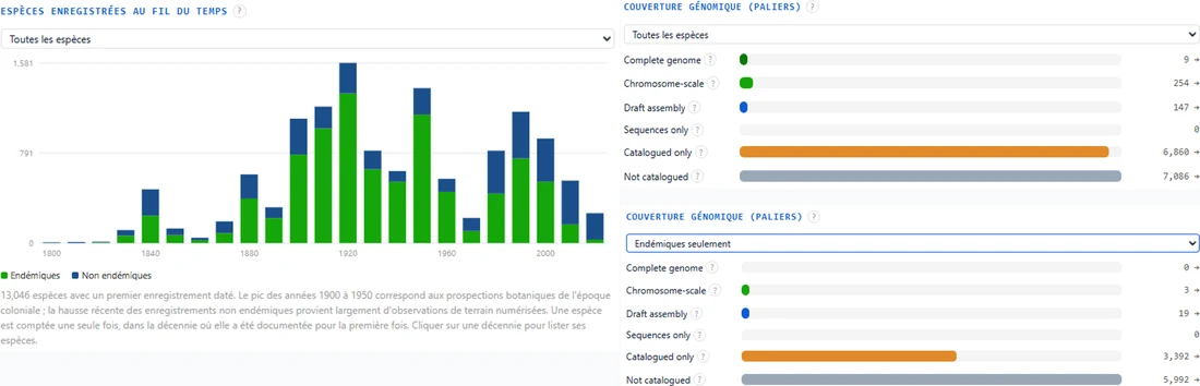 Portal view of the record over time and genomic coverage tiers across the flora