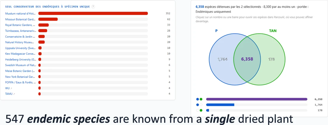 Portal view of institutions holding Madagascar's single-specimen endemic species